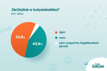 Magyar Kutyás Körkép diagram