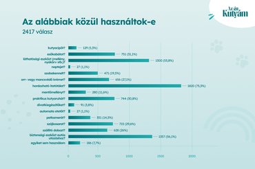 Magyar Kutyás Körkép diagram